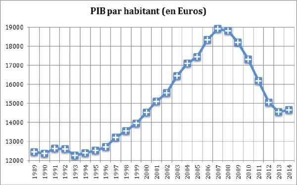 Graphique 2. PIB par habitant en Grèce Graphique 2. PIB par habitant en Grèce - Sputnik Afrique