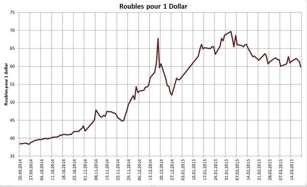 Taux de change du Rouble Taux de change du Rouble - Sputnik Afrique