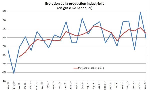 Evolution de la production industrielle (en glissement annuel) Evolution de la production industrielle (en glissement annuel) - Sputnik Afrique