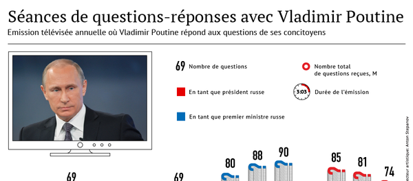 En direct avec Vladimir Poutine (2001-2015) - Sputnik Afrique