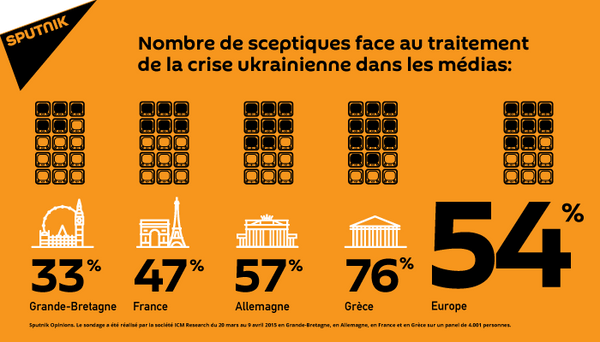 Crise en Ukraine: les Européens doutent de l’impartialité de leurs médias - Sputnik Afrique