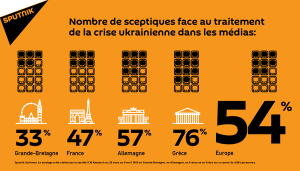 Crise en Ukraine: les Européens doutent de l’impartialité de leurs médias Crise en Ukraine: les Européens doutent de l’impartialité de leurs médias - Sputnik Afrique