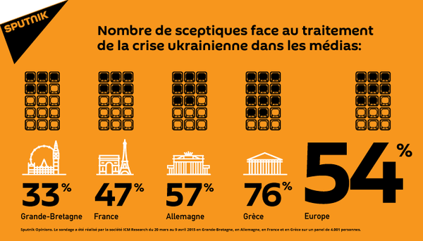 Crise en Ukraine: les Européens doutent de l’impartialité de leurs médias - Sputnik Afrique