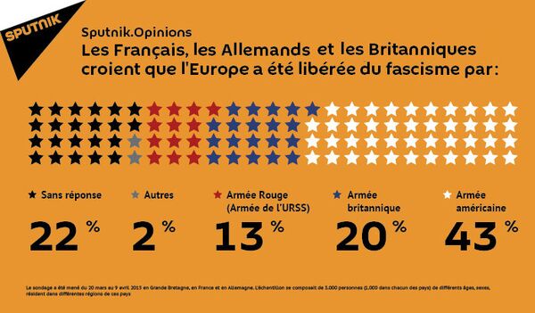 Le rôle de l'Armée rouge sous-estimé en Europe - Sputnik Afrique