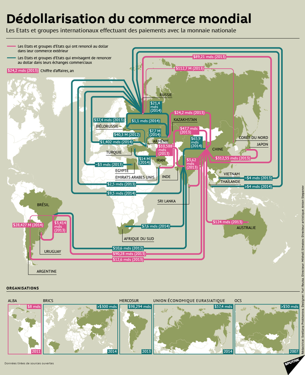 Dédollarisation du commerce mondial Dédollarisation du commerce mondial - Sputnik Afrique