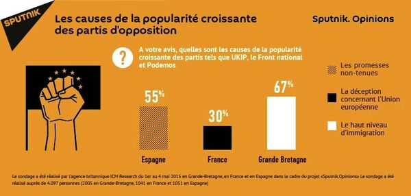 Les causes de la popularité croissante des partis d'opposition Les causes de la popularité croissante des partis d'opposition - Sputnik Afrique