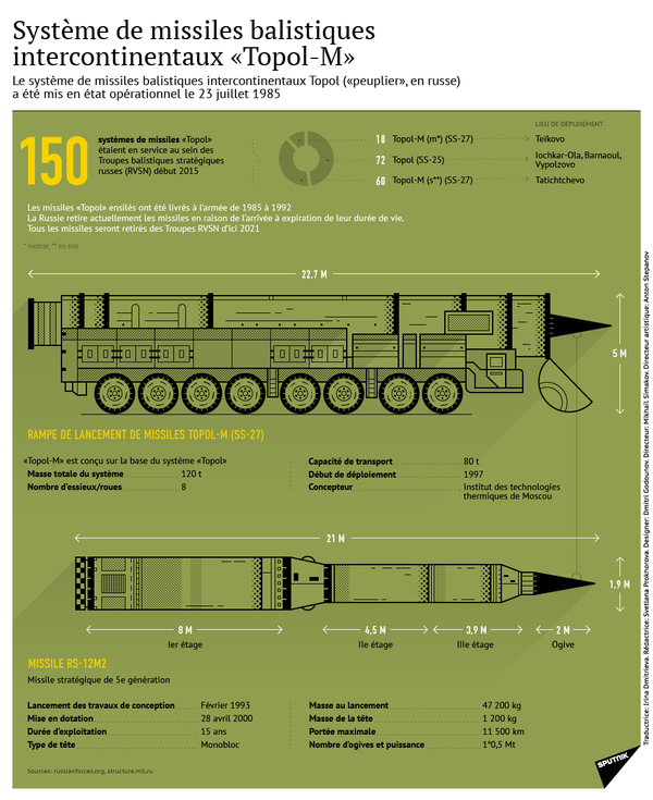 Système de missiles Topol-M - Sputnik Afrique