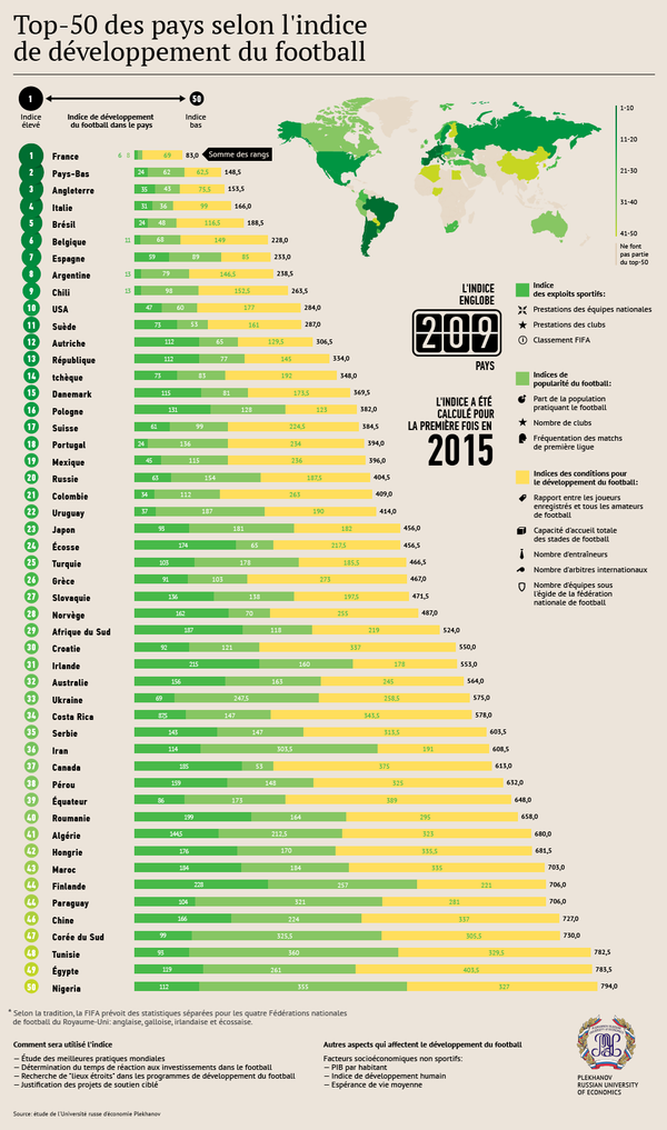 Le Top-50 des pays selon l'indice de développement du football - Sputnik Afrique