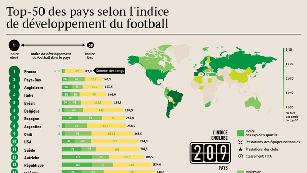 Le Top-50 des pays selon l'indice de développement du football - Sputnik Afrique