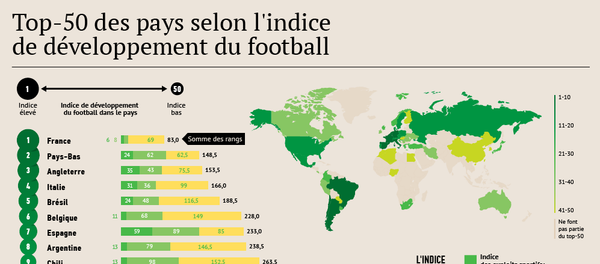 Le Top-50 des pays selon l'indice de développement du football - Sputnik Afrique