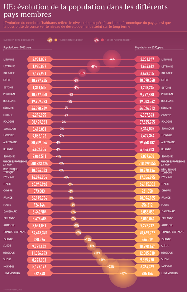 UE: évolution de la popultaion dans les différents pays membres UE: évolution de la popultaion dans les différents pays membres - Sputnik Afrique
