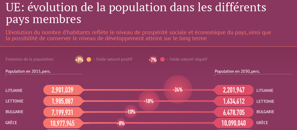 UE: évolution de la popultaion dans les différents pays membres UE: évolution de la popultaion dans les différents pays membres - Sputnik Afrique