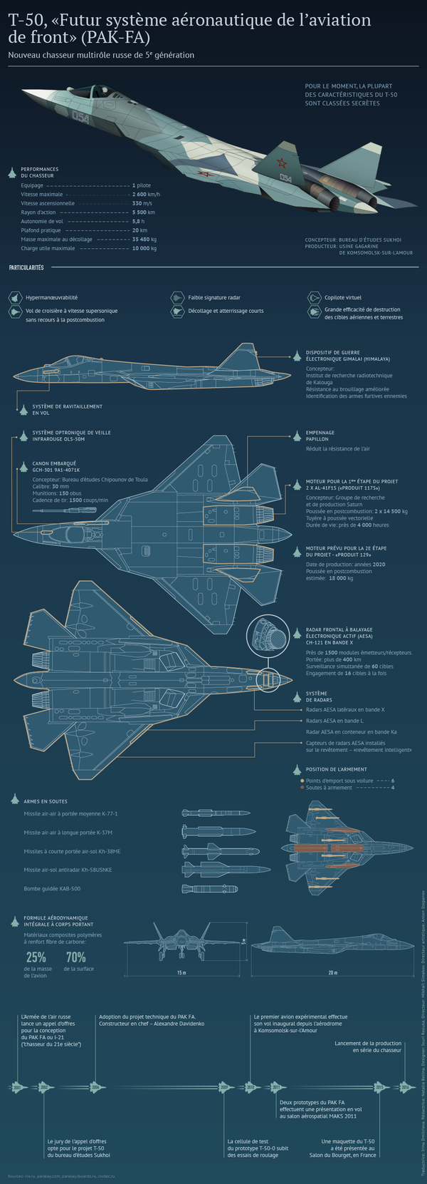 Chasseur russe de 5e génération Sukhoi T-50 Chasseur russe de 5e génération Sukhoi T-50 - Sputnik Afrique