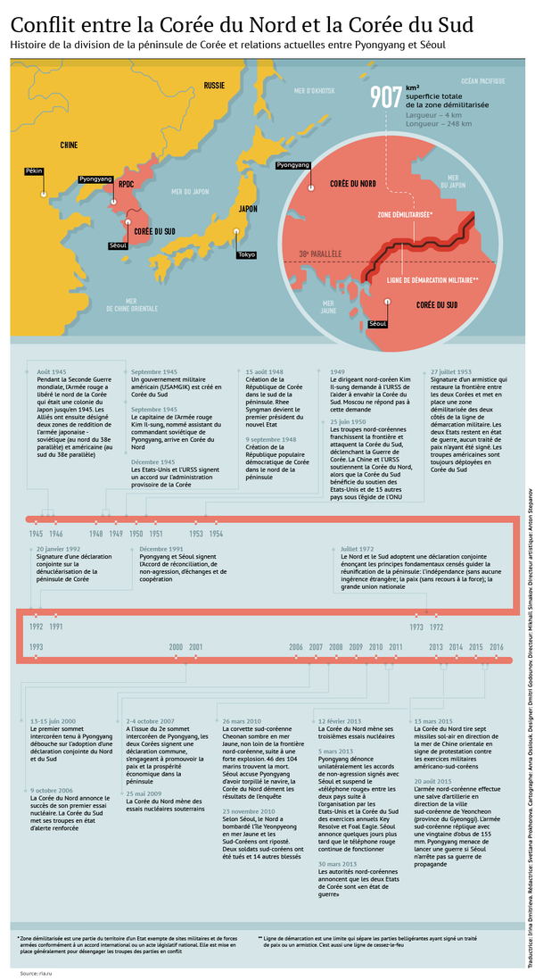 Ni guerre, ni paix: 70 ans de tensions sur la péninsule de Corée - Sputnik Afrique