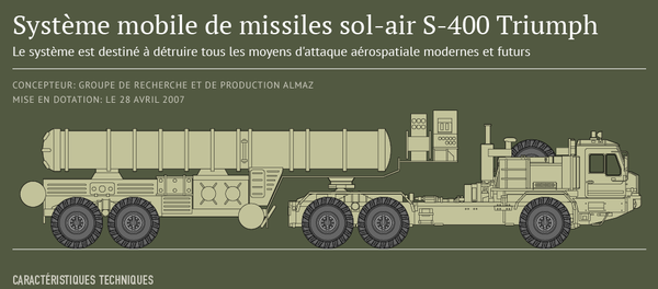 Missile S-400 Triumph - Sputnik Afrique