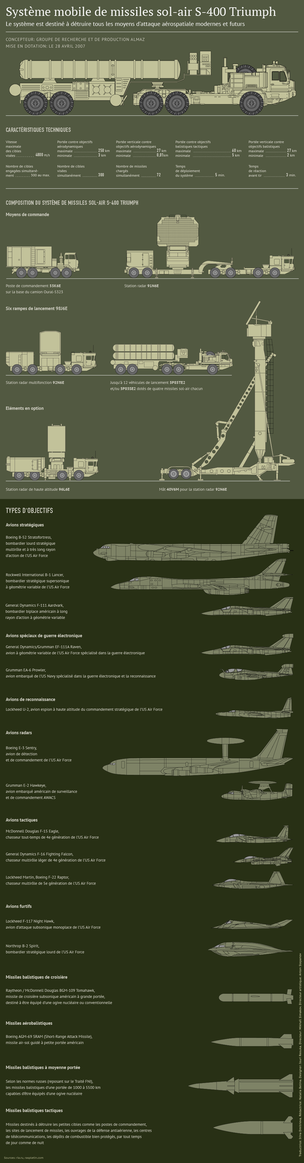 Infographie: Système de défense antiaérienne et antimissile S-400 Triumph Infographie: Système de défense antiaérienne et antimissile S-400 Triumph - Sputnik Afrique