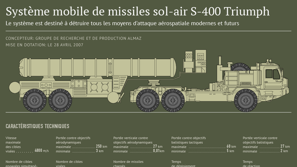 Missile S-400 Triumph - Sputnik Afrique