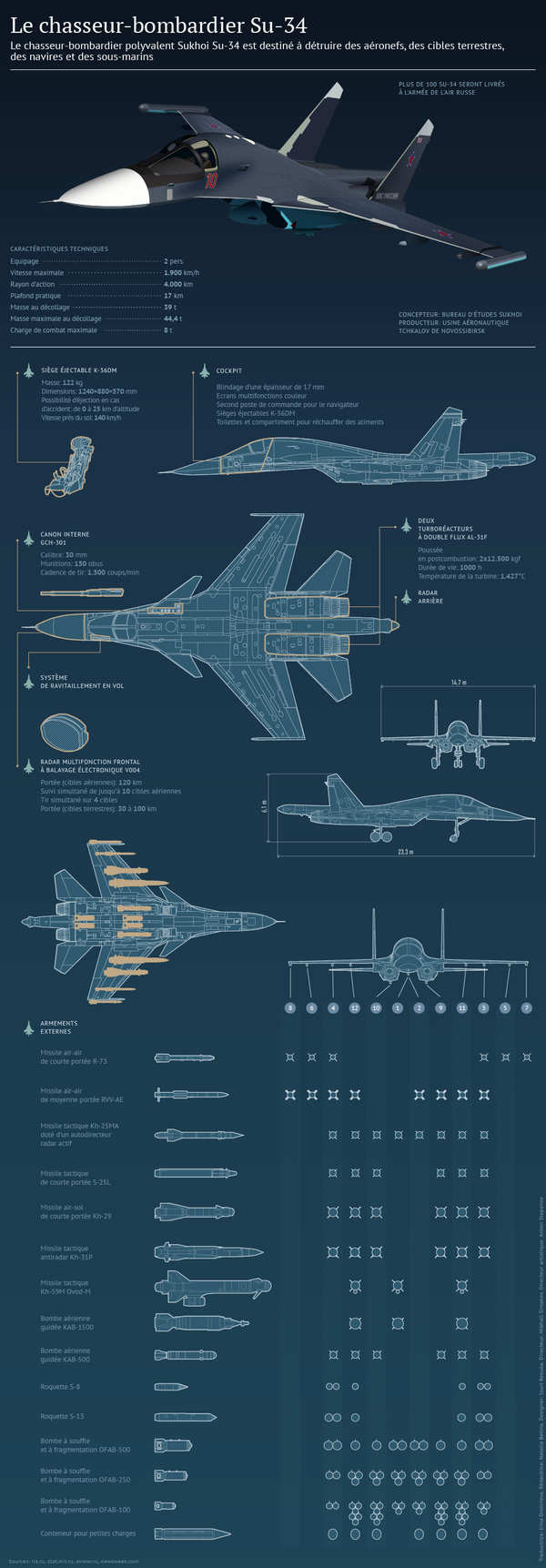 Le chasseur-bombardier russe Su-34 Le chasseur-bombardier russe Su-34 - Sputnik Afrique