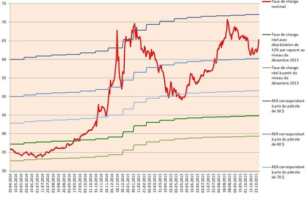 Evolution du taux de change nominal et réel du Rouble Evolution du taux de change nominal et réel du Rouble - Sputnik Afrique