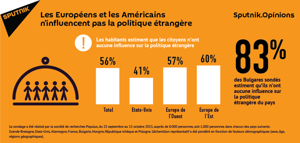 Sondage. En France, les citoyens pensent qu'ils ne peuvent pas influencer la politique étrangère Sondage. En France, les citoyens pensent qu'ils ne peuvent pas influencer la politique étrangère - Sputnik Afrique