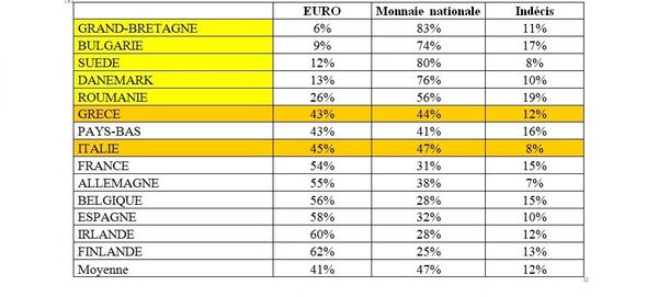 Préférez vous l’Euro ou votre monnaie nationale Préférez vous l’Euro ou votre monnaie nationale - Sputnik Afrique