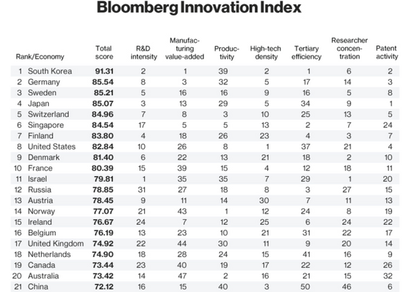 Le Top-15 des économies les plus innovantes réalisé par Bloomberg Le Top-15 des économies les plus innovantes réalisé par Bloomberg - Sputnik Afrique