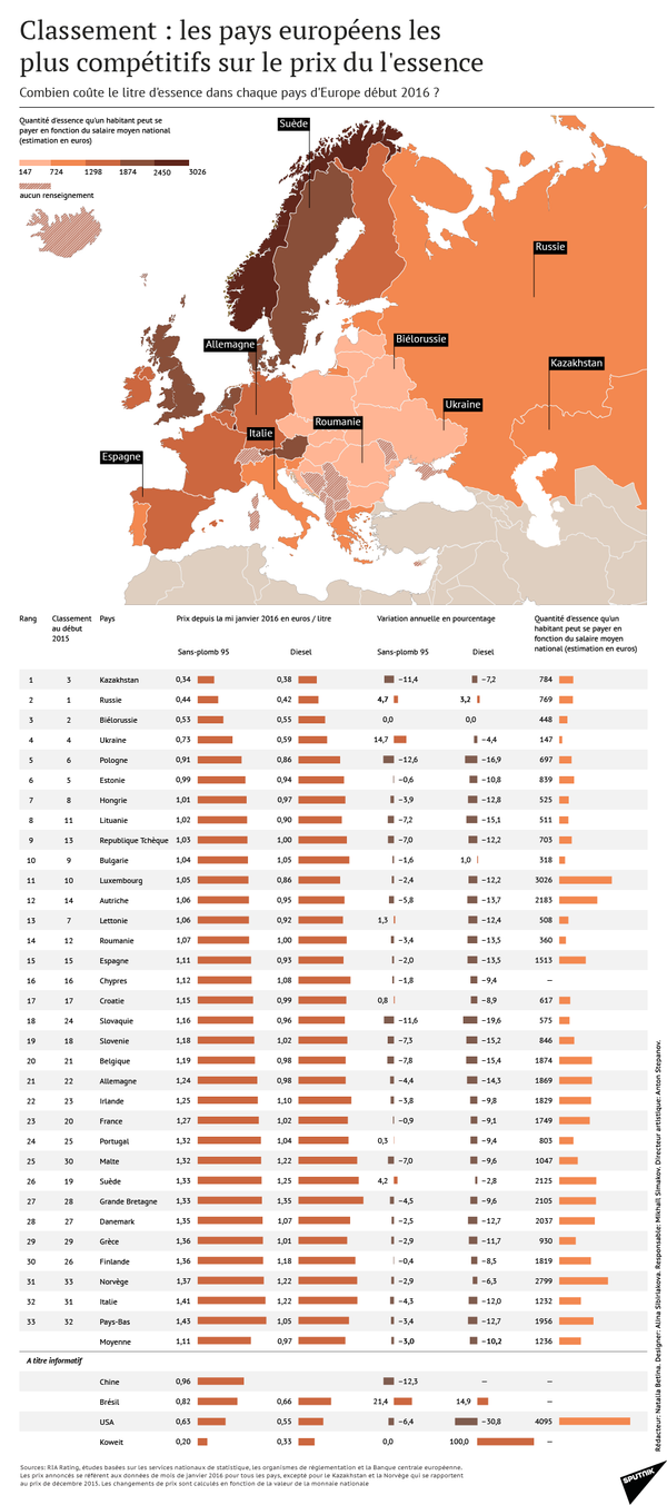Sputnik.Ratings: quel est le prix de l'essence en Europe? Sputnik.Ratings: quel est le prix de l'essence en Europe? - Sputnik Afrique