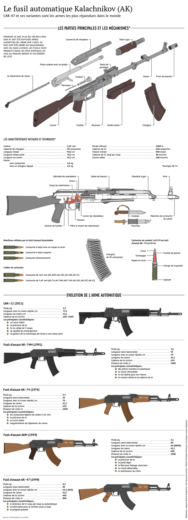 Le fusil automatique Kalachnikov Le fusil automatique Kalachnikov - Sputnik Afrique