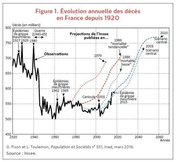 Évolution annuelle des décès en France depuis 1920 Évolution annuelle des décès en France depuis 1920 - Sputnik Afrique