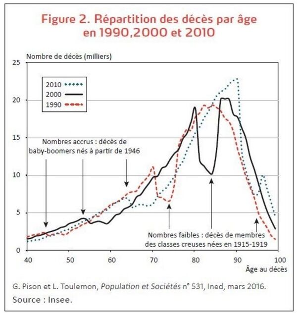 Répartition des décès par âge en 1990,2000 et 2010 Répartition des décès par âge en 1990,2000 et 2010 - Sputnik Afrique