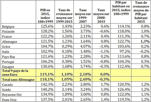 Tableau 1. Comparaison entre la croissance des pays de la zone Euro et 5 autres pays de l’OCDE Tableau 1. Comparaison entre la croissance des pays de la zone Euro et 5 autres pays de l’OCDE - Sputnik Afrique