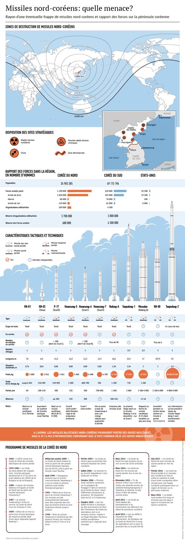 Missiles nord-coréens: quelle menace? Missiles nord-coréens: quelle menace? - Sputnik Afrique