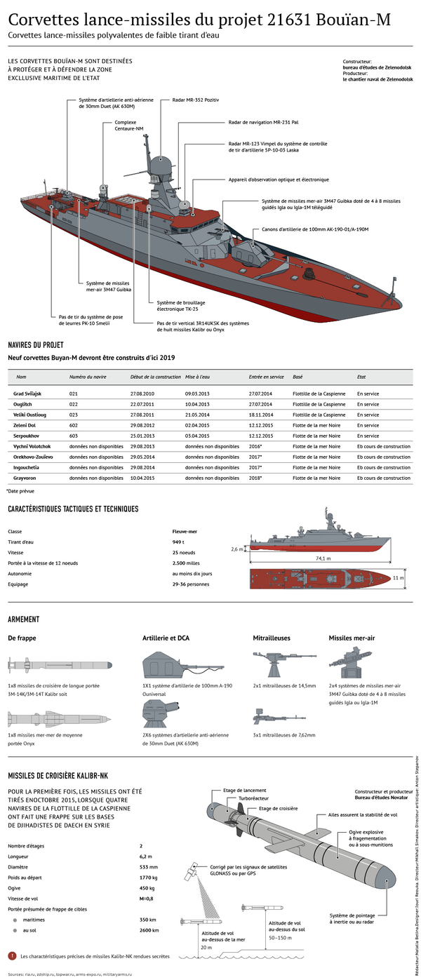 Corvettes Bouïan-M: caractéristiques et armement Corvettes Bouïan-M: caractéristiques et armement - Sputnik Afrique