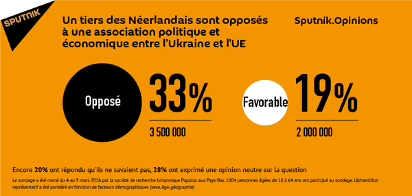 Un tiers des Néerlandais contre l'intégration de l'Ukraine à l'UE Un tiers des Néerlandais contre l'intégration de l'Ukraine à l'UE - Sputnik Afrique