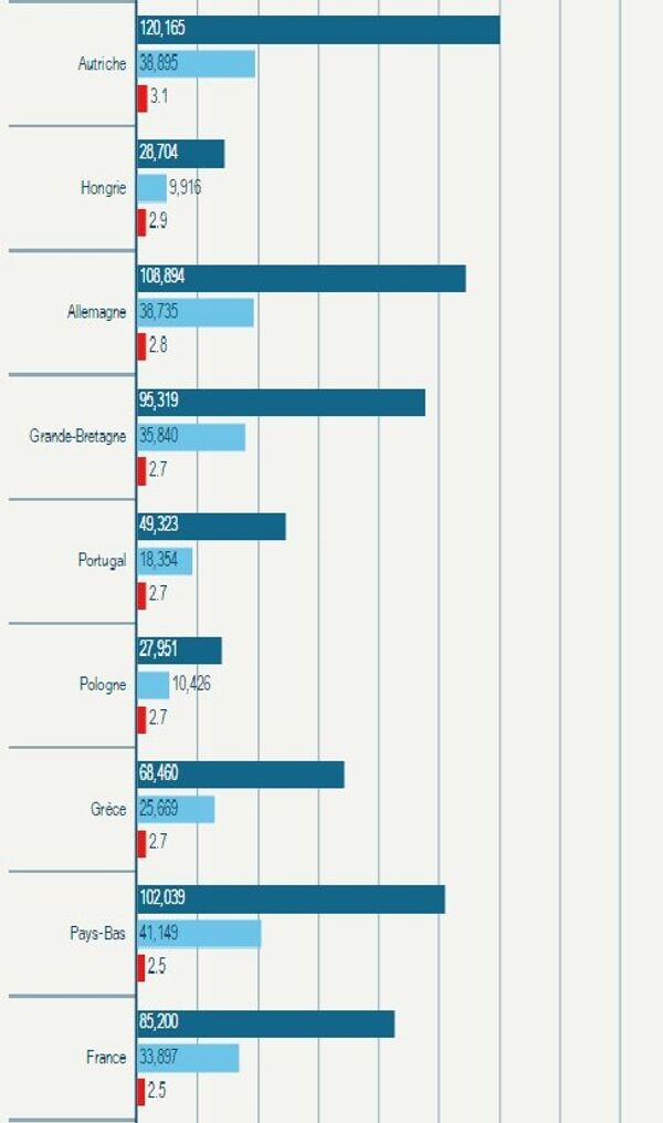 Le rapport entre le salaire brut annuel d'un député (sans les frais de mandat et autres avantages) et le salaire annuel moyen de la population d'un pays, présenté par Euronews. Le rapport entre le salaire brut annuel d'un député (sans les frais de mandat et autres avantages) et le salaire annuel moyen de la population d'un pays, présenté par Euronews. - Sputnik Afrique
