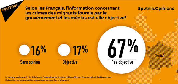 Sondage: les médias traitent les crimes des migrants de manière partiale - Sputnik Afrique