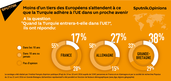 La moitié des Européens ne croient pas aux perspectives d'adhésion de la Turquie à l'UE La moitié des Européens ne croient pas aux perspectives d'adhésion de la Turquie à l'UE - Sputnik Afrique