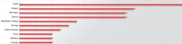 Les pays dont les médias ont la tonalité la plus négative à l’égard de la Russie - Sputnik Afrique