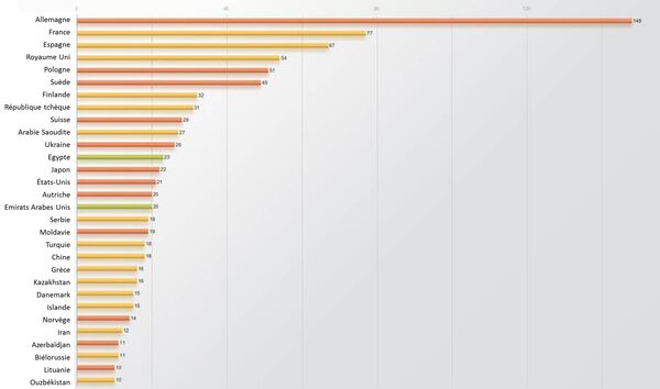 Les pays dont les médias parlent le plus de la Russie. Les couleurs représentent le ton prédominant des publications - Sputnik Afrique