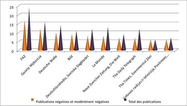 Le Top 10 des médias internationaux ayant le plus grand nombre de publications négatives et modérément négatives à l’égard de la Russie par rapport au nombre total de publications de ces médias en une semaine - Sputnik Afrique