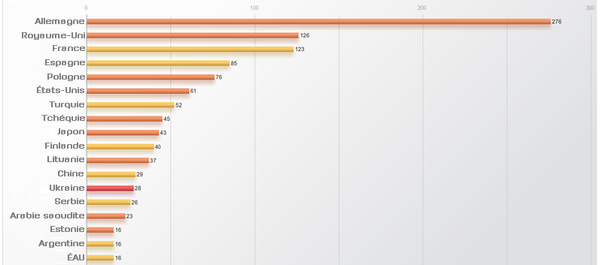 Le plus de publications négatives sur la Russie en une semaine - Sputnik Afrique