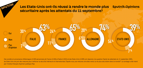 Selon les Européens, les USA n'ont pas rendu le monde plus sûr après le 11 septembre - Sputnik Afrique