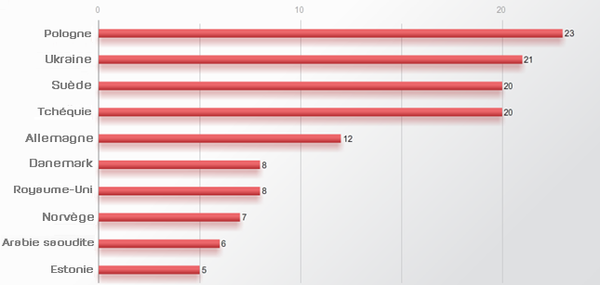 Le Top-10 des pays ayant le plus grand nombre d’articles négatifs sur la Russie Le Top-10 des pays ayant le plus grand nombre d’articles négatifs sur la Russie - Sputnik Afrique