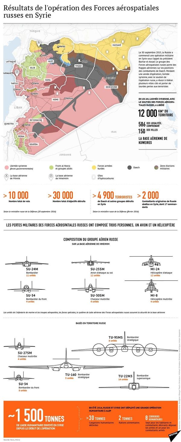 Résultats de l`opération des Forces aérospatiales russes en Syrie - Sputnik Afrique
