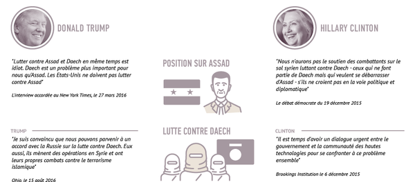 Les positions de Donald Trump et d'Hillary Clinton sur le Proche et Moyen-Orient - Sputnik Afrique