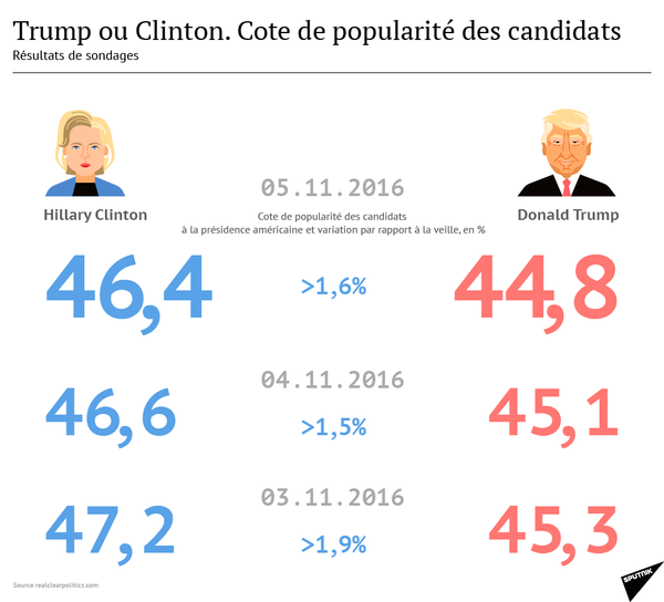Trump vs Clinton: la cote de popularité des candidats à la présidence américaine Trump vs Clinton: la cote de popularité des candidats à la présidence américaine - Sputnik Afrique