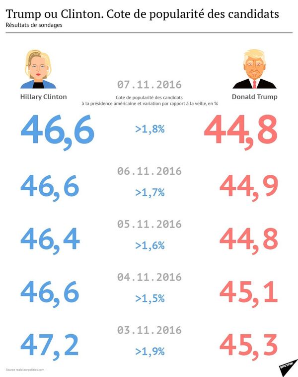 Trump vs Clinton: la cote de popularité des candidats à la présidence américaine  - Sputnik Afrique