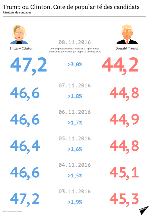 Trump vs Clinton: la cote de popularité des candidats à la présidence américaine Trump vs Clinton: la cote de popularité des candidats à la présidence américaine - Sputnik Afrique