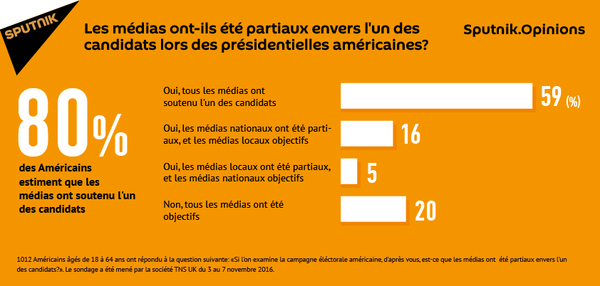 Sondage: le parti pris des médias américains dans la couverture de la présidentielle - Sputnik Afrique