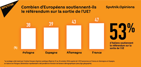 Combien d`Européens soutiennent-ils le référendum sur la sortie de l`UE? Combien d`Européens soutiennent-ils le référendum sur la sortie de l`UE? - Sputnik Afrique